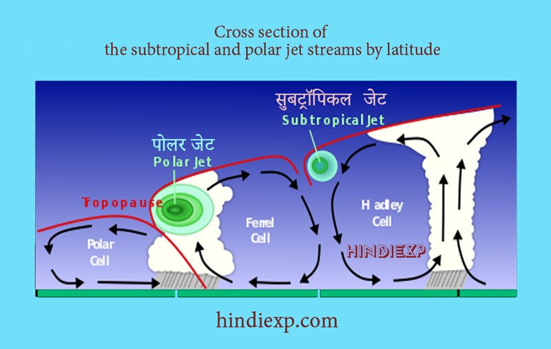all about jet stream in hindi